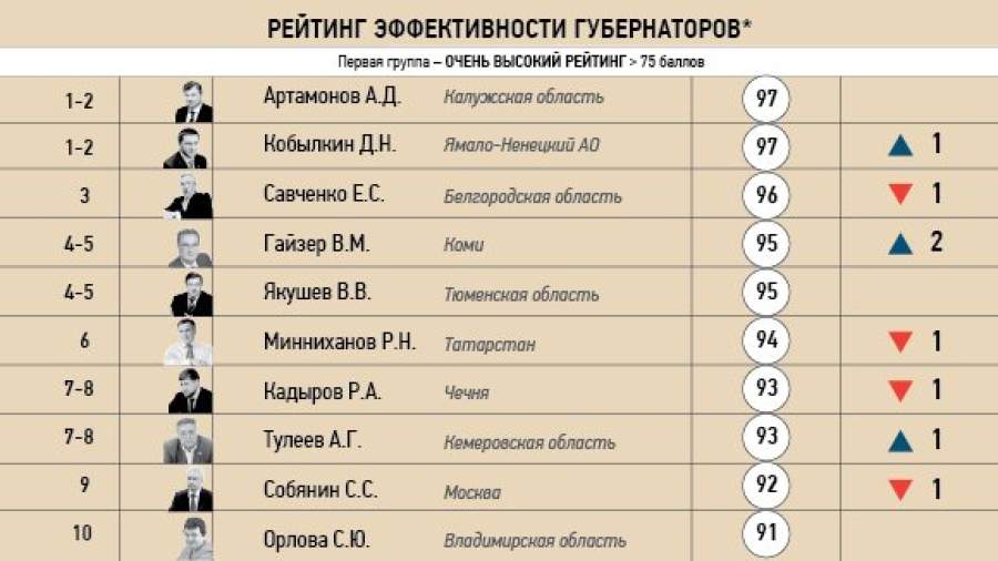Рейтинг эффективности губернаторов обошелся без «группы смерти»