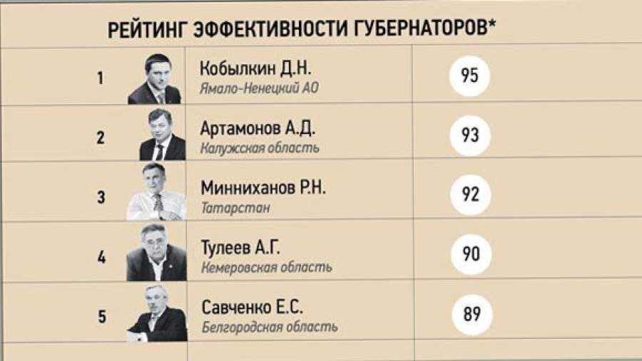 Губернаторов разделили по эффективности