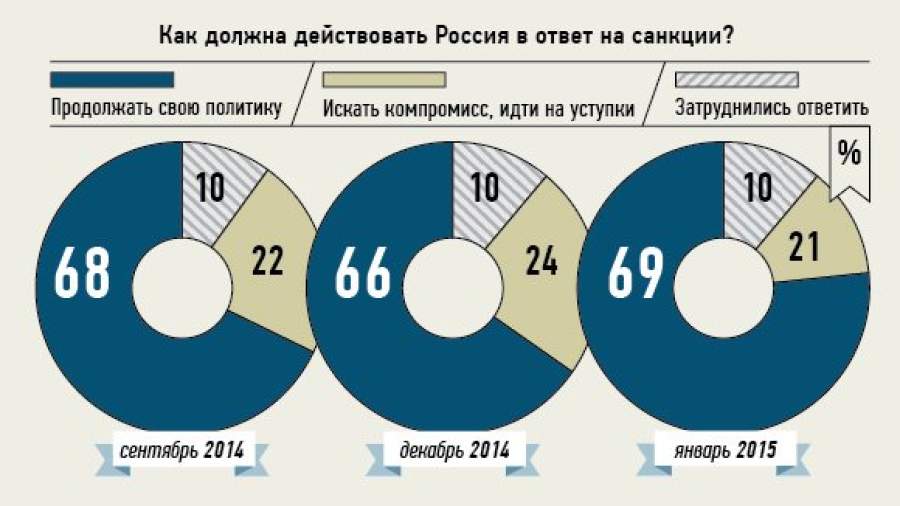 Россияне предлагают ввести жесткие ответные санкции против Запада