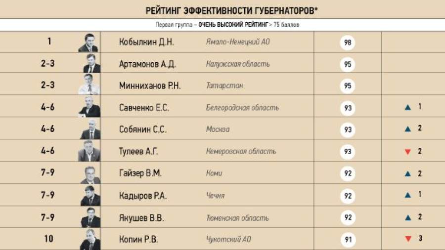 В рейтинге эффективности губернаторов все меньше «двоечников»