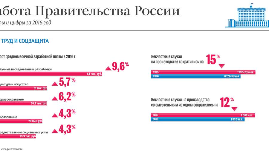 Труд и соцзащита