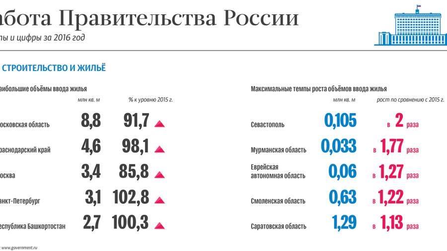 Строительство и жилье