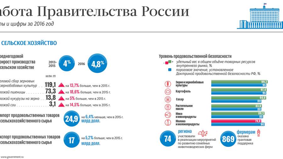 Сельское хозяйство