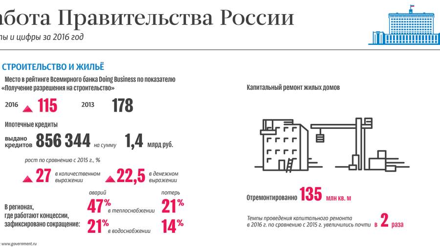 Строительство и жилье