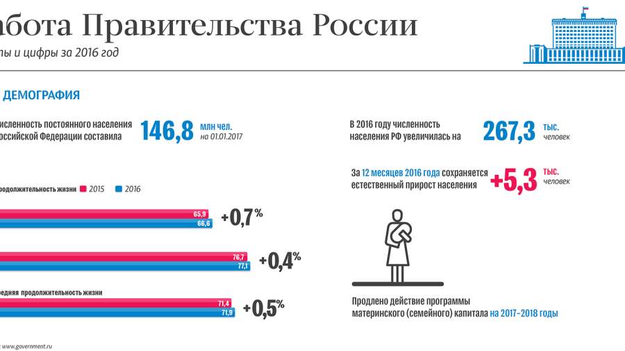 Демография